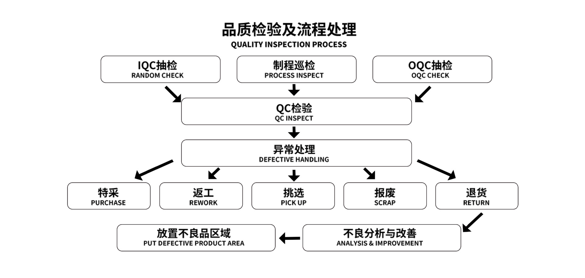 Quality inspection and process handling